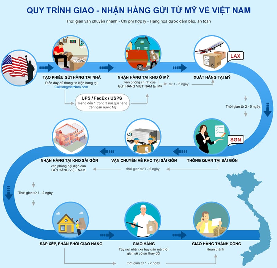Gửi hàng từ Mỹ về Việt Nam qui trình vận chuyển Gửi hàng từ Mỹ về Việt Nam qui trình vận chuyển